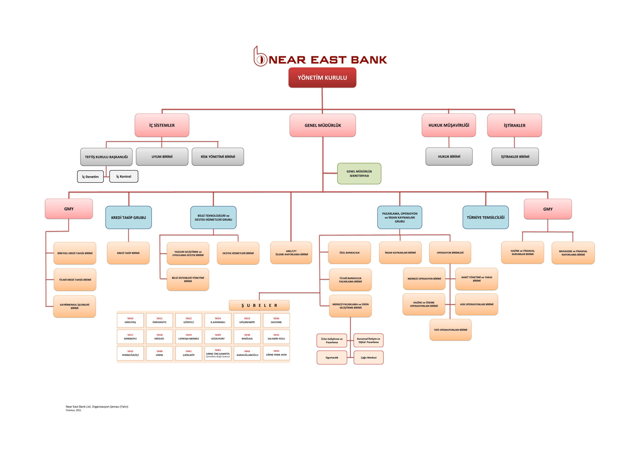 Organizational Structure Of A Bank